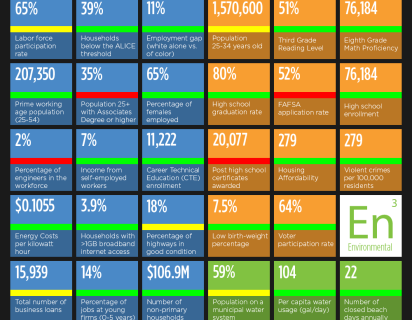 Regional Dashboard Overview